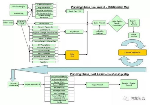 產品開發系統流程圖示